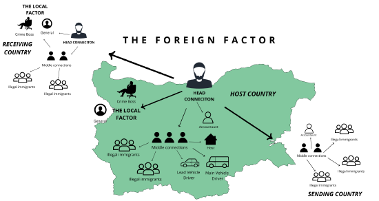 The Foreign Factor diagram: links between sending, host and receiving countries in illegal-migration networks