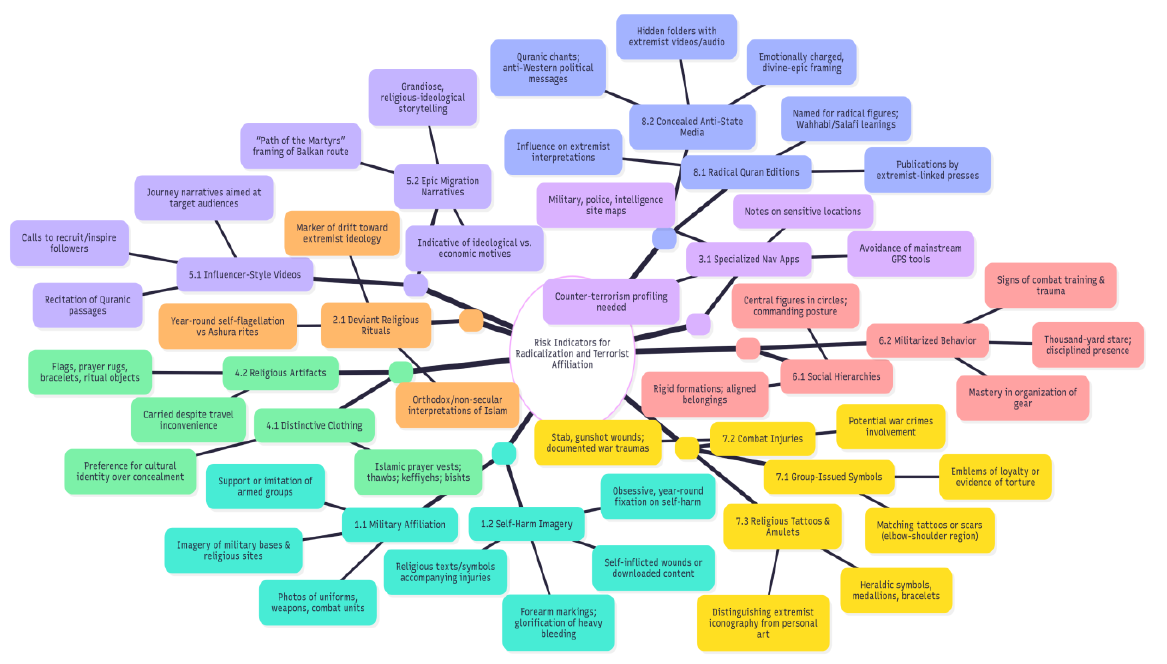 Mind map: risk indicators for radicalization and terrorist affiliation